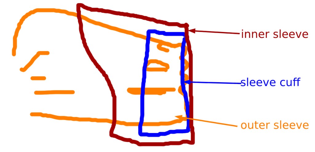 Diagram showing how to sandwich the layers together. The red inner sleeve is on the outside, the blue sleeve cuff sandwiched in the middle, and the orange outer sleeve on the inside.